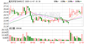 下周A股调研出炉 五成受访者看好市场这一趋势！