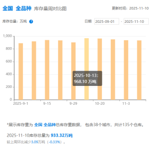 钢银电商：全国钢市库存环比减少0.33%至933.32万吨