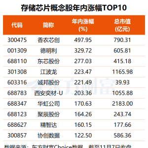 芯片领域又有大消息！最新融资客抢筹和潜力股名单出炉