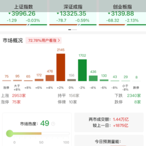 A股午评：三大指数集体下跌，沪指跌0.03%创业板指跌2.13%，算力硬件板块领跌，大消费 ...