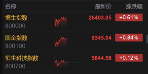 港股午评：恒指涨0.61%，消费类股走势活跃，三桶油继续上涨中国石油涨3%，中芯国际跌 ...