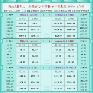 一张图看商品支撑阻力：金银油气+铂钯铜农产品期货(2025年11月10日) ...