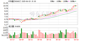 申请3天就获批！A股1300亿市值公司“摘帽”