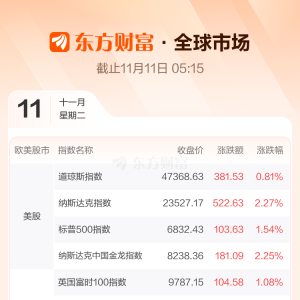 全球市场：纳指涨超2% 英伟达涨近6% 闪迪涨近12% 金价涨2.8%