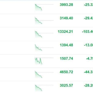 A股三大指数走弱，沪指跌0.63%再度回落至4000点下方；创业板指跌超1%！培育钻石、电池 ...