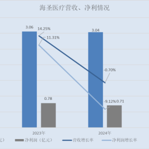 海圣医疗：两类合计创收超七成的产品单价连续下滑 第三方医疗器械销售企业或现同名人 ...