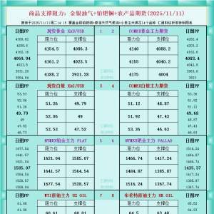 一张图看商品支撑阻力：金银油气+铂钯铜农产品期货(2025年11月11日) ...