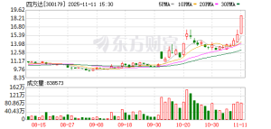 直线20%涨停！A股这一概念逆市集体爆发！