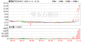 11月11日涨停复盘：82只股涨停 摩恩电气6连板
