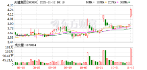 传闻新凯来将借壳？ 天健集团回应：信息不属实