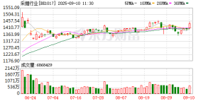 领涨两市！采掘行业多股异动 “三桶油”业绩韧性凸显