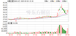 尾盘异动！中国卫星直线猛拉！这一板块突然爆发