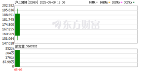 突然暴涨！新消费巨头 沪上阿姨尾盘异动
