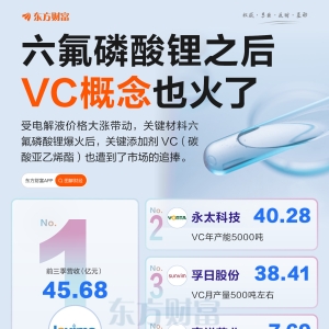 六氟磷酸锂之后！VC价格大涨 概念股集体走强