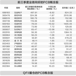 AI催生行业发展机遇 QFII重仓13只PCB概念股