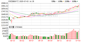 早盘异动！PCB概念多股涨超5% 前三季板块净利润暴涨五成