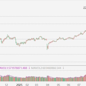 A股三大指数上涨！沪指午后持续上扬刷新10年新高，日内涨0.64%，电池产业链、有机硅、 ...