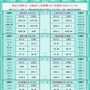 一张图看商品支撑阻力：金银油气+铂钯铜农产品期货(2025年11月13日) ...