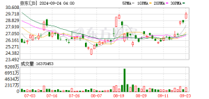 京东集团：第三季度收入为2991亿元 同比增长14.9%