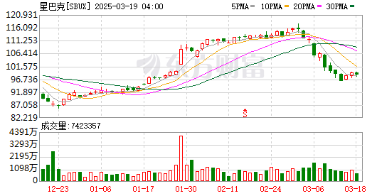 K图 SBUX_0