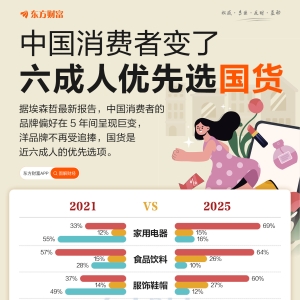 中国消费者变了 近六成人优先买国货