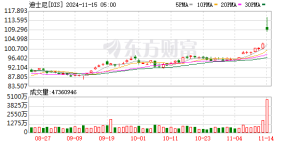 迪士尼：2025财年归母净利润增长149% 有线电视业务继续承压
