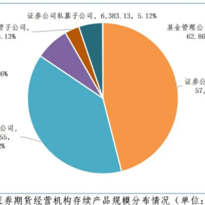 私募资管产品备案创近9年新高 券商系最火 固收类存量最高