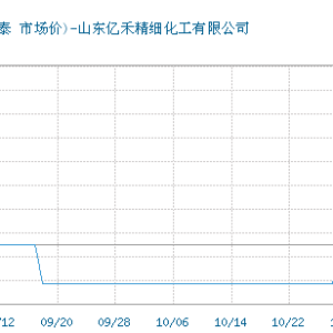 半个月45%！LiFSI原料价格暴涨 4只概念股集体走强