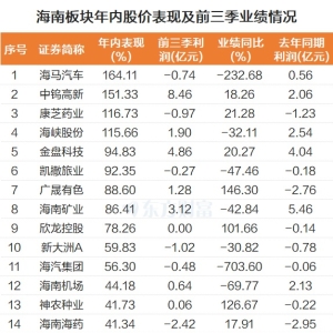 海南板块大爆发！龙头11天7板 杠杆资金抢筹12股过亿