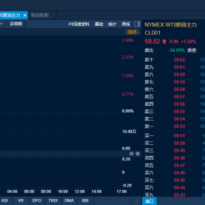 供应干扰担忧再起 国际油价14日早盘快速反弹超3%