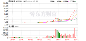 孚日股份强势7连涨停！A股这一赛道逆势爆发！