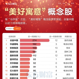 最高涨近三倍！“美好寓意”概念股又来了