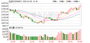 7只个股市值超百亿元！北证市场总市值迈向万亿