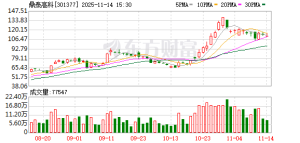 历史新高+涨超400%！公募顶流锁定这条赛道全球龙头