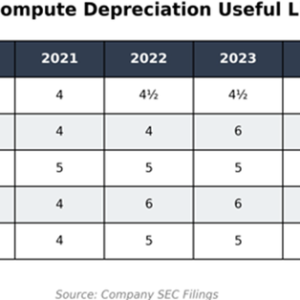 “大空头”怒批科技巨头折旧操作 华尔街激辩业绩“虚胖”风险 ...