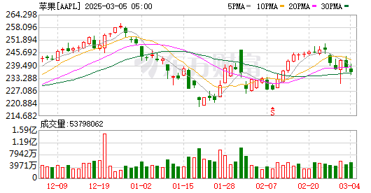 K图 AAPL_0