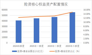 加仓！险资前三季度股票余额增万亿 重仓了这些行业