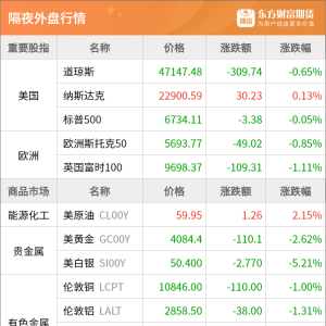 东方财富期货早餐 11月17日 周一