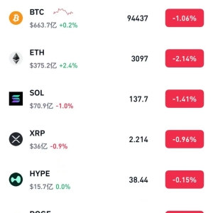 比特币跌破94000美元 抹去年内涨幅 美联储12月降息概率跌破50% ...