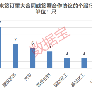 仅7只！签重大合同或战略合作协议 机构重点关注的绩优潜力股出炉 ...