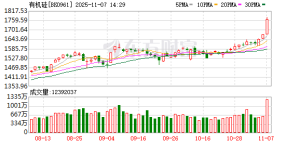 有机硅板块午后异动 主力资金和融资客都在加仓这些股