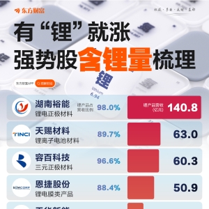 有“锂”就涨！一图梳理强势股含锂量