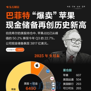 爆卖苹果 手握2.7万亿！一图了解巴菲特持仓变化