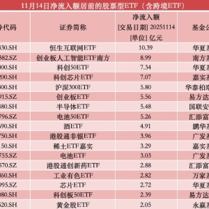 110亿资金扫货ETF：芯片、电池越跌越买 多只A500ETF遭抛售