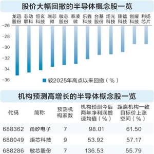 中国国际半导体博览会即将开幕 高增长潜力概念股浮现