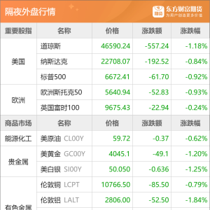 东方财富期货早餐 11月18日 周二