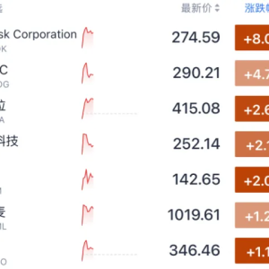 突然大涨 伯克希尔重仓买入！美联储 降息大消息