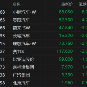 港股汽车股走低，小鹏汽车绩后跌超8%，长城汽车跌2.6%，零跑汽车跌4.2%，理想汽车、赛 ...