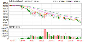 多晶硅价格波动加剧 上市公司加大套保！