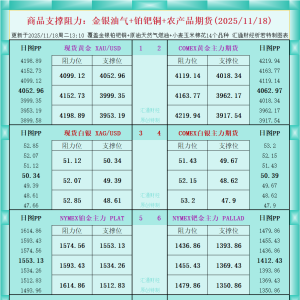 一张图看商品支撑阻力：金银油气+铂钯铜农产品期货(2025年11月18日) ...